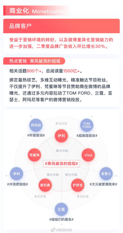 微博發布二季度業績 品牌廣告業務復蘇