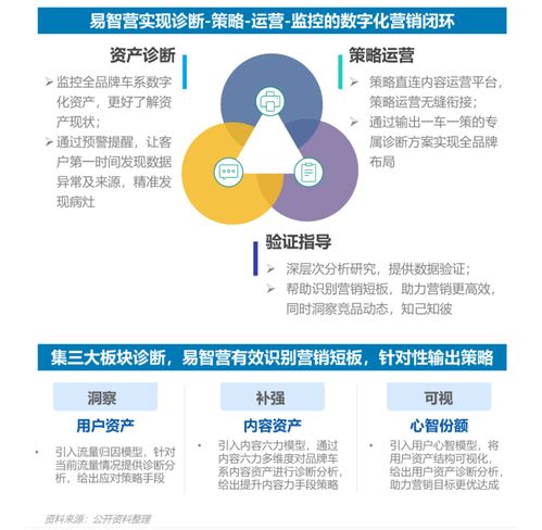 極光報(bào)告揭秘2022汽車數(shù)字化營銷新趨勢,起底易車獨(dú)特 營銷密碼