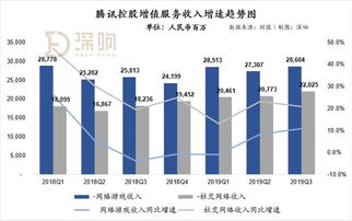騰訊三季度業(yè)績(jī)平庸 翻車(chē) 朋友圈廣告挑起了廣告大梁