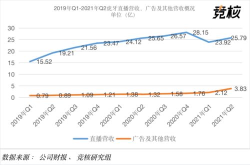 虎牙2021年Q2財報解析 付費用戶環(huán)比下降5%，廣告業(yè)務(wù)逆勢增長