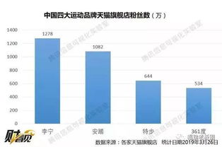 361度的營銷迷局 廣告投入5億，業(yè)績僅增0.3億，關店潮中的自救與迷失